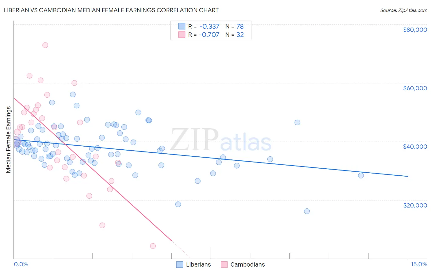 Liberian vs Cambodian Median Female Earnings