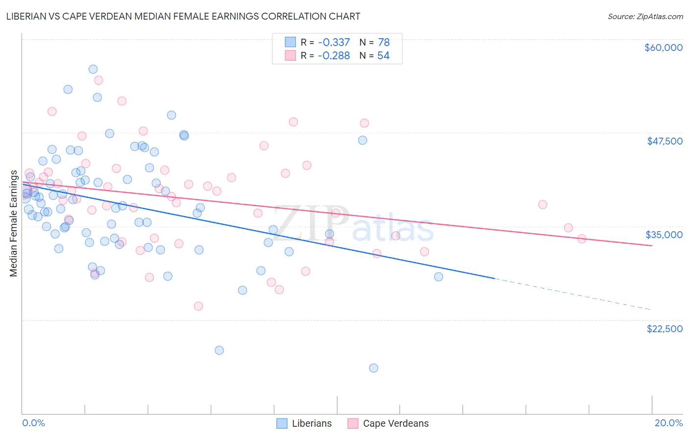 Liberian vs Cape Verdean Median Female Earnings