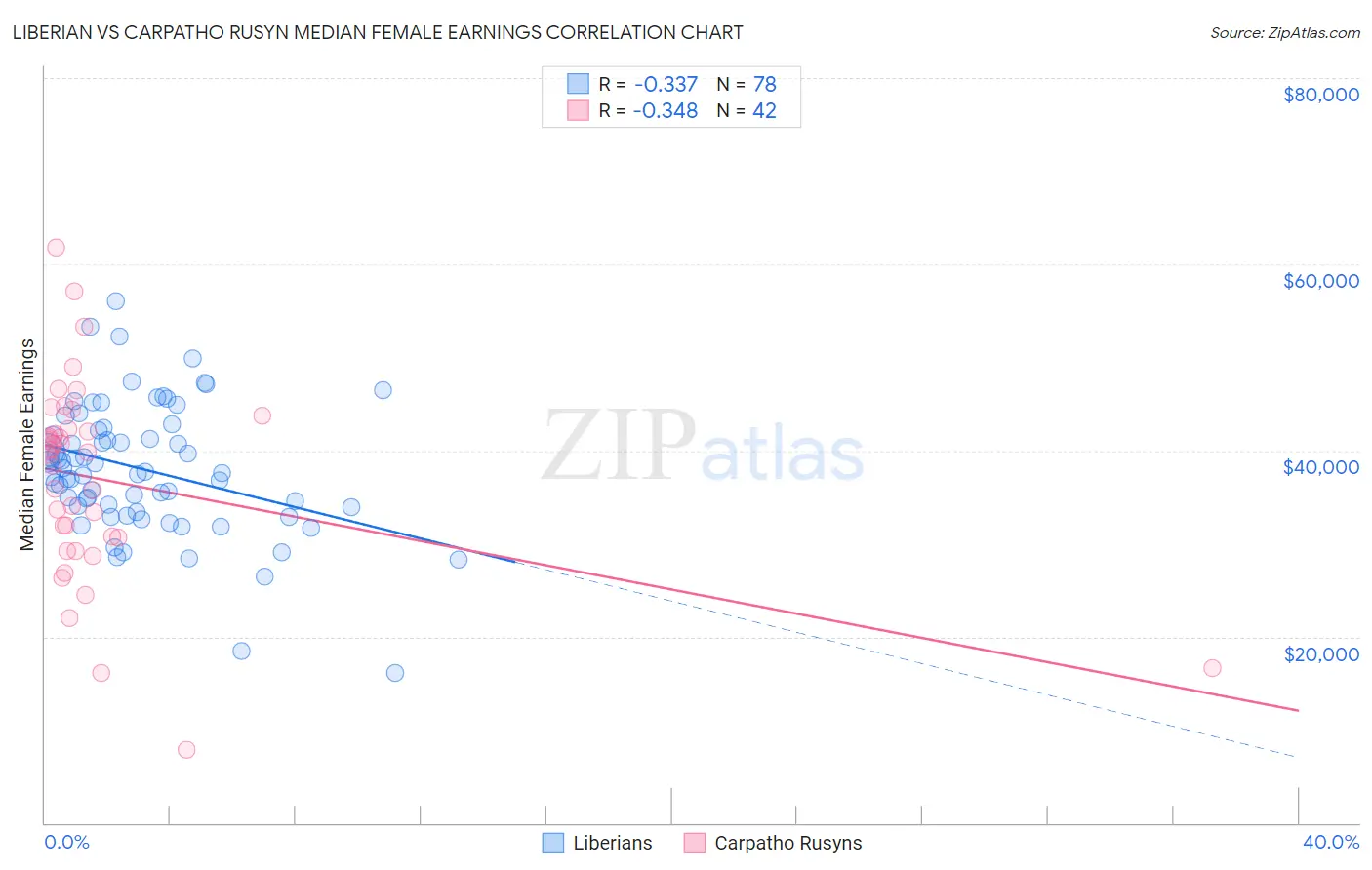 Liberian vs Carpatho Rusyn Median Female Earnings