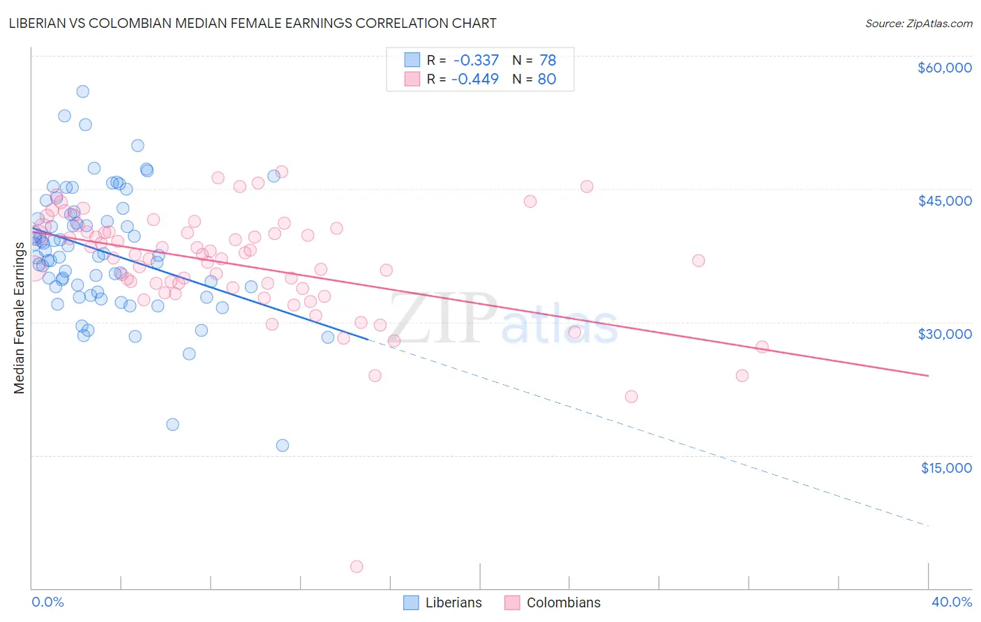 Liberian vs Colombian Median Female Earnings