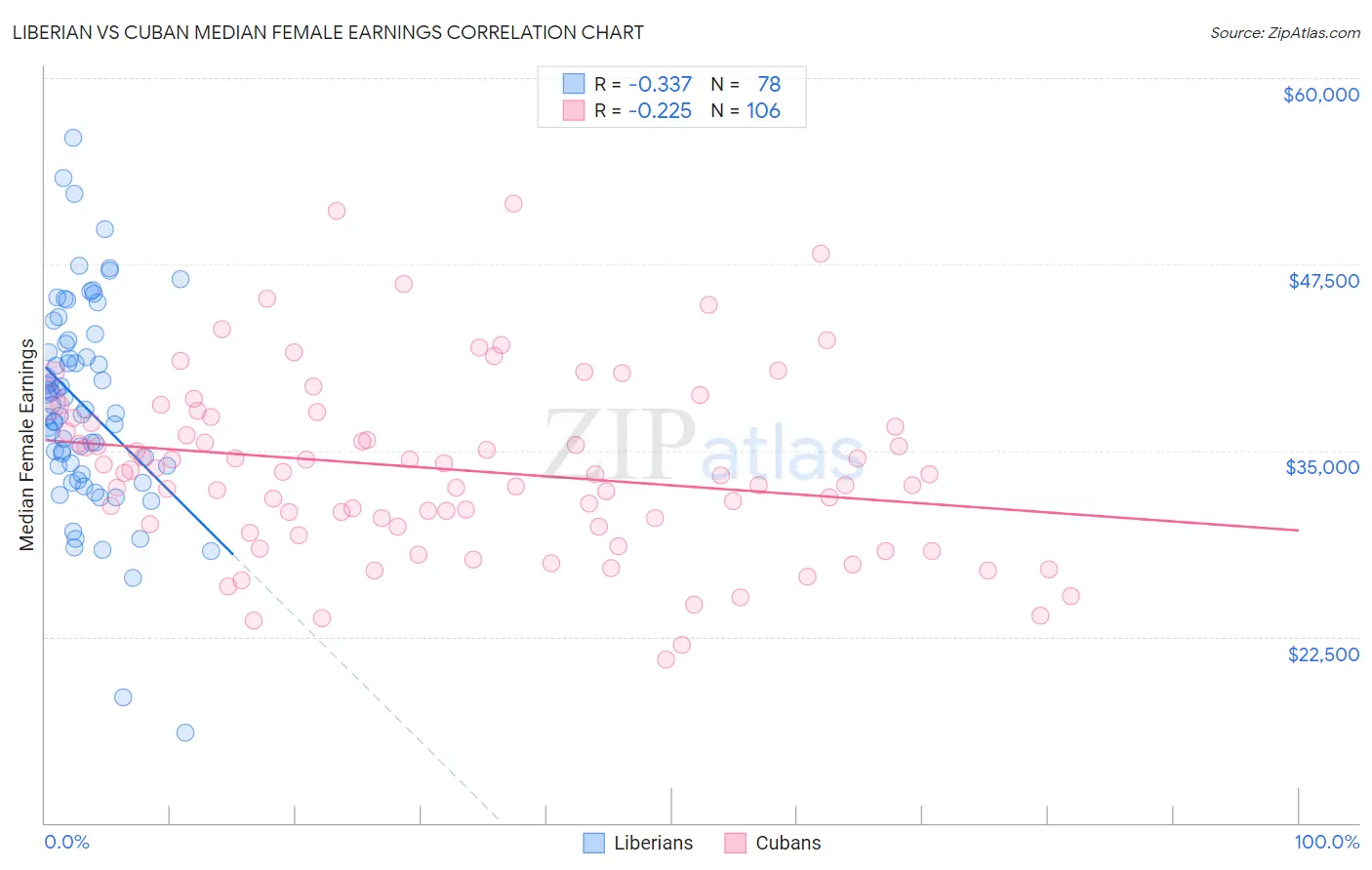 Liberian vs Cuban Median Female Earnings