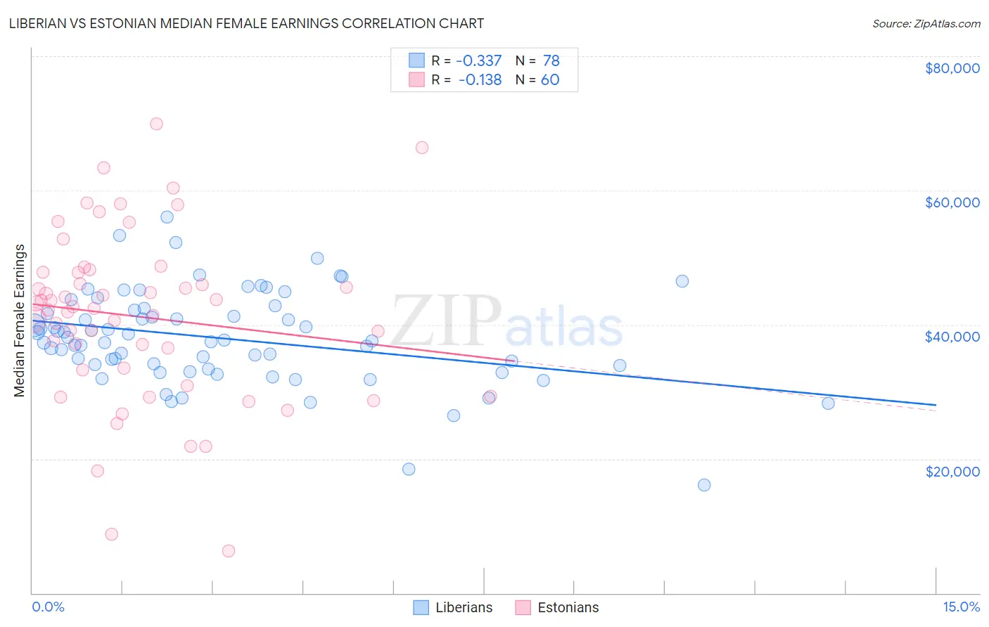 Liberian vs Estonian Median Female Earnings