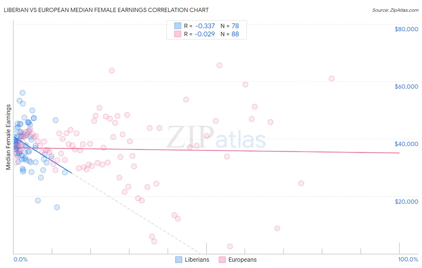 Liberian vs European Median Female Earnings