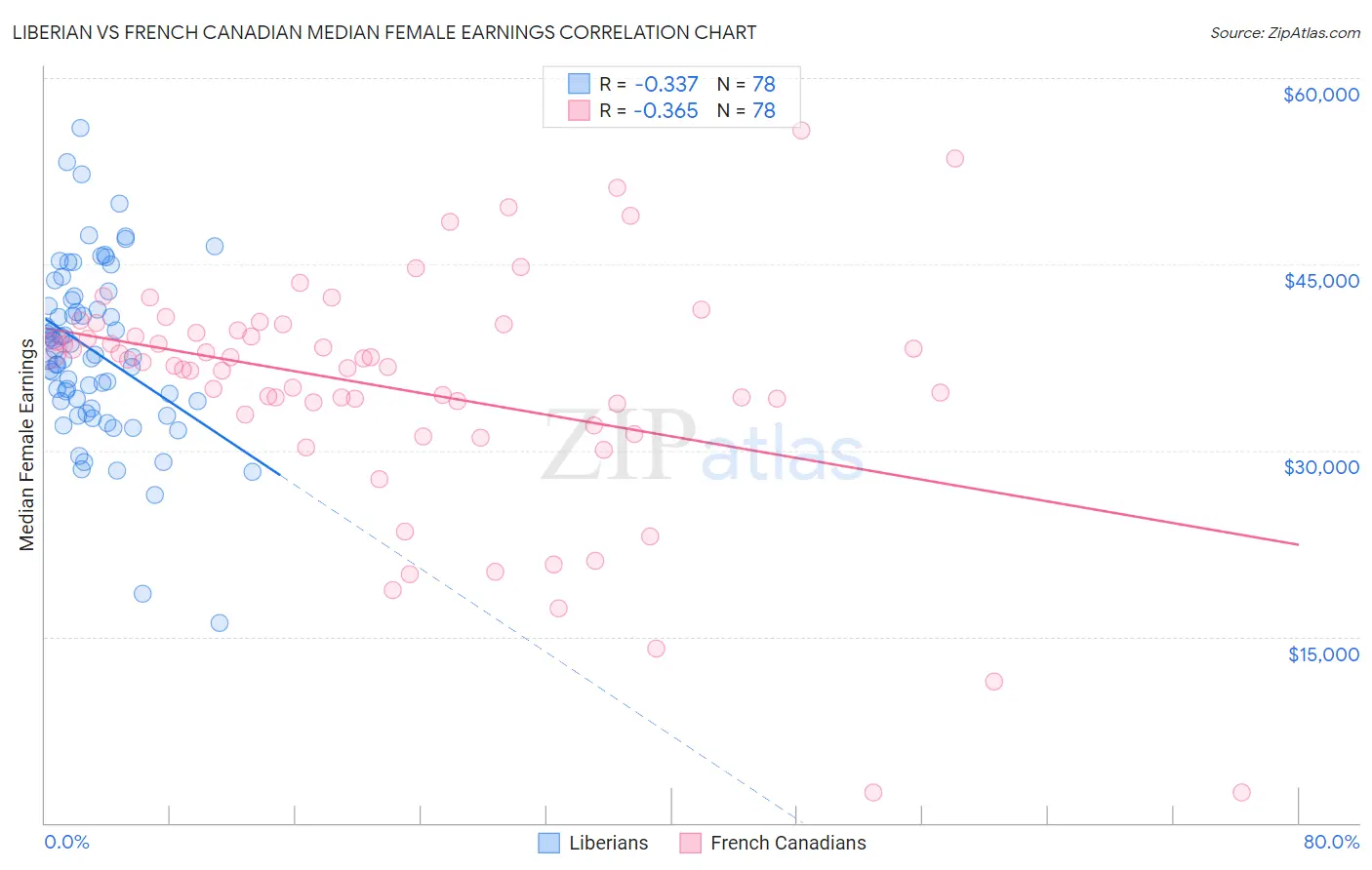 Liberian vs French Canadian Median Female Earnings