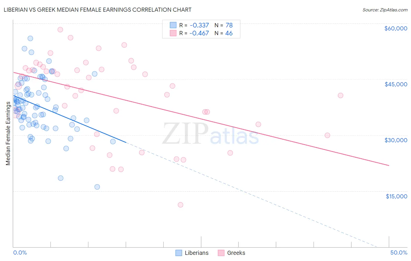 Liberian vs Greek Median Female Earnings