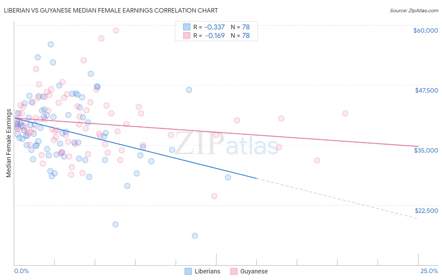 Liberian vs Guyanese Median Female Earnings