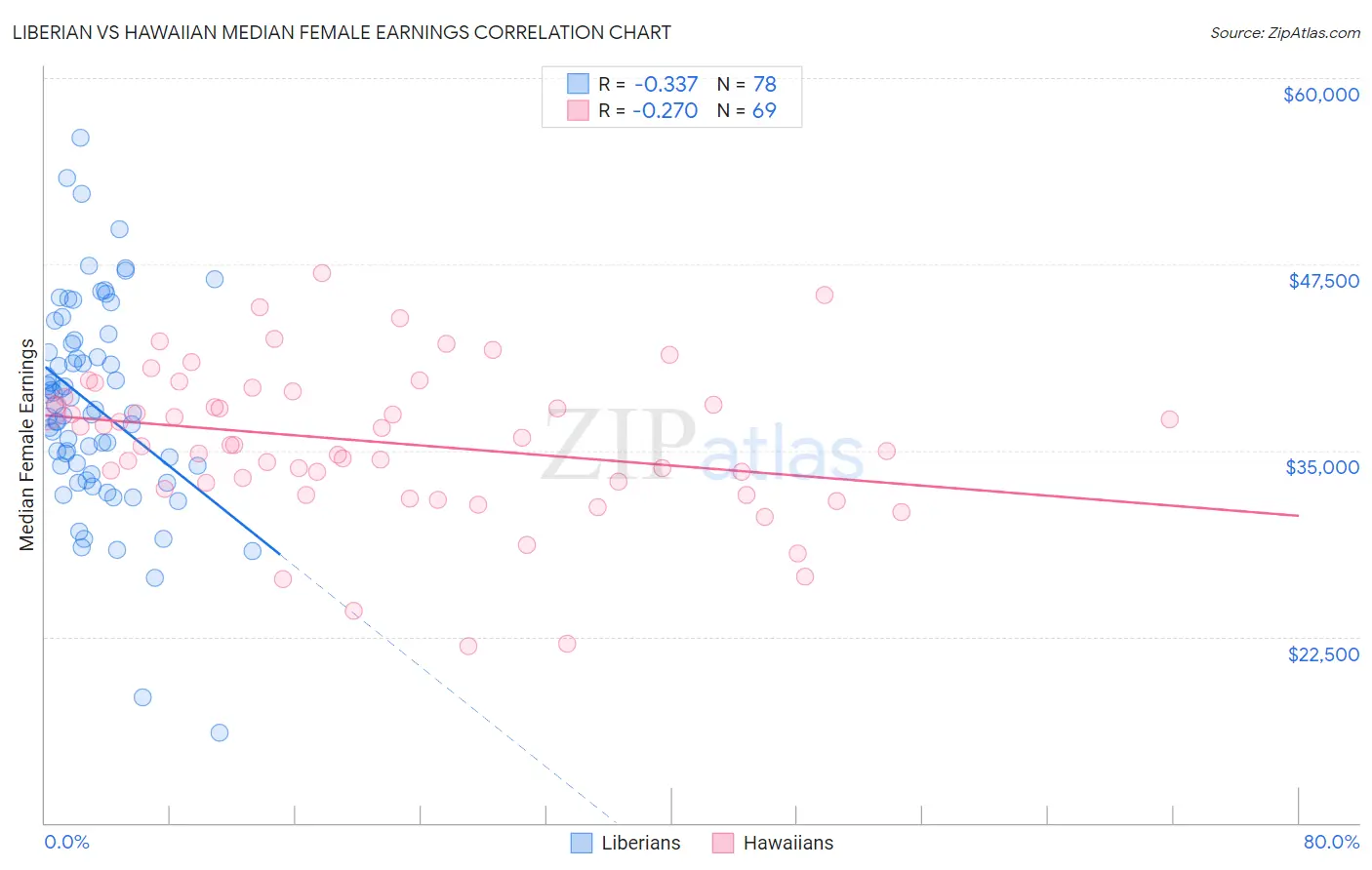 Liberian vs Hawaiian Median Female Earnings