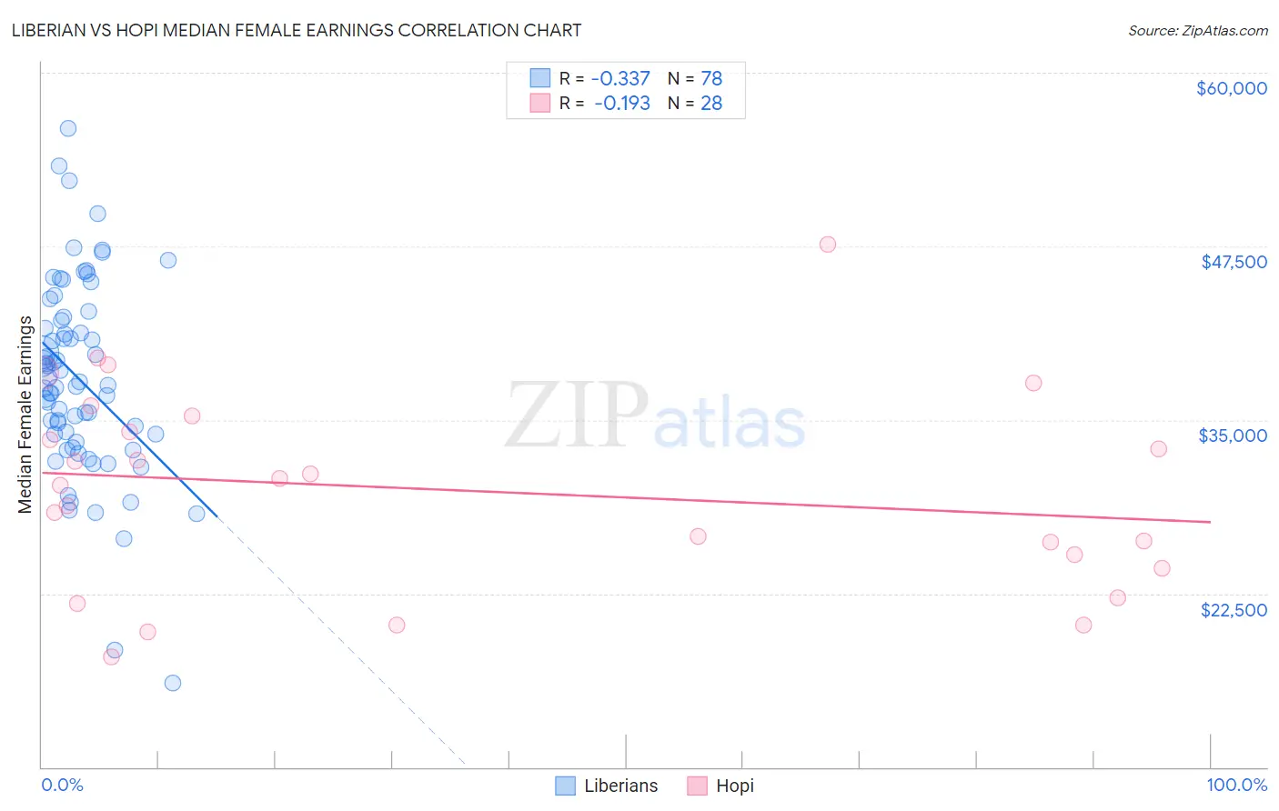 Liberian vs Hopi Median Female Earnings