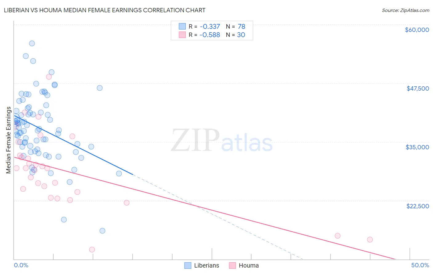 Liberian vs Houma Median Female Earnings