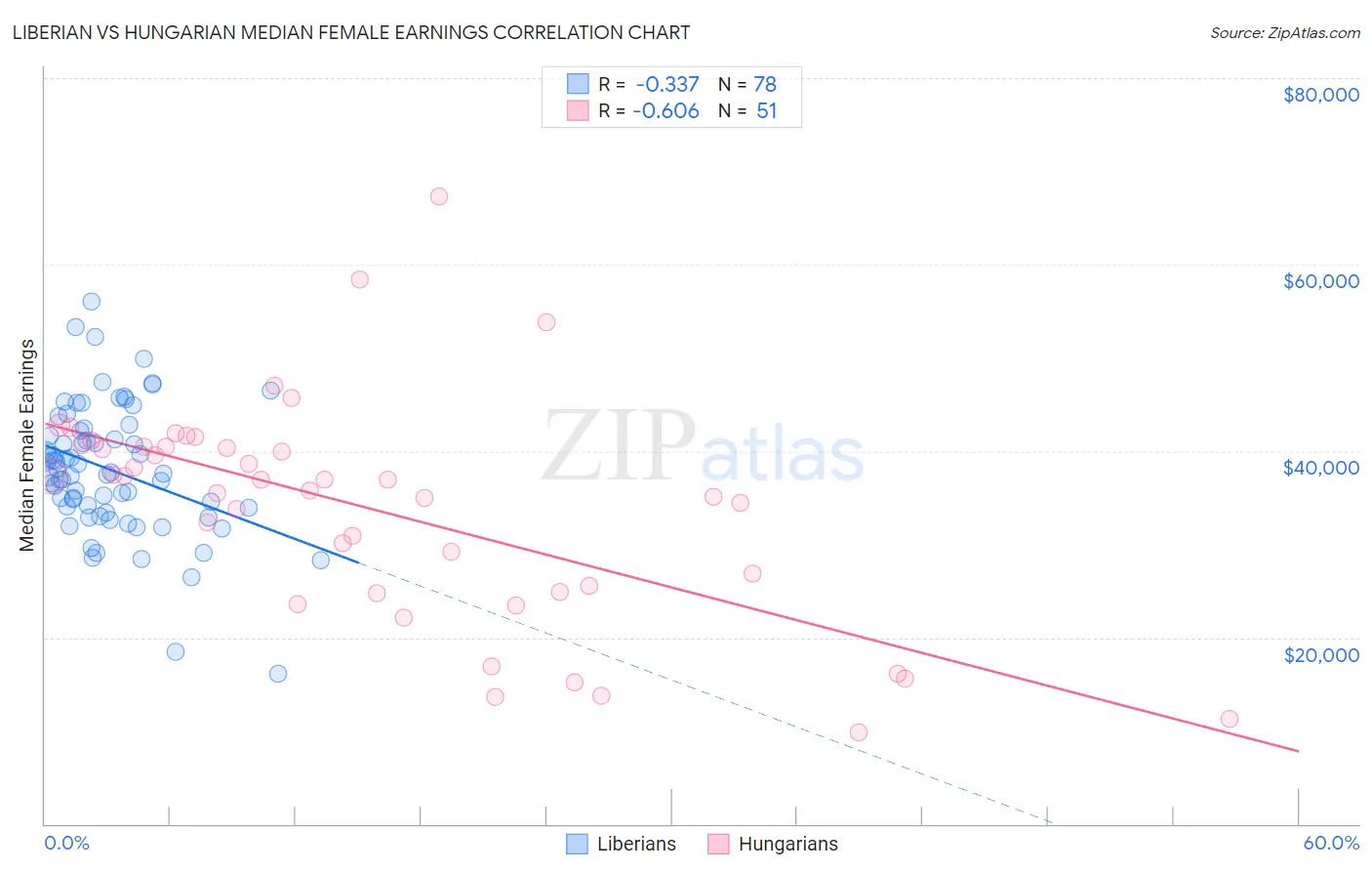 Liberian vs Hungarian Median Female Earnings