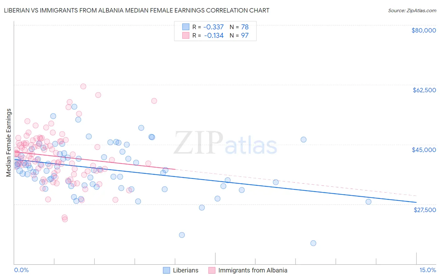 Liberian vs Immigrants from Albania Median Female Earnings