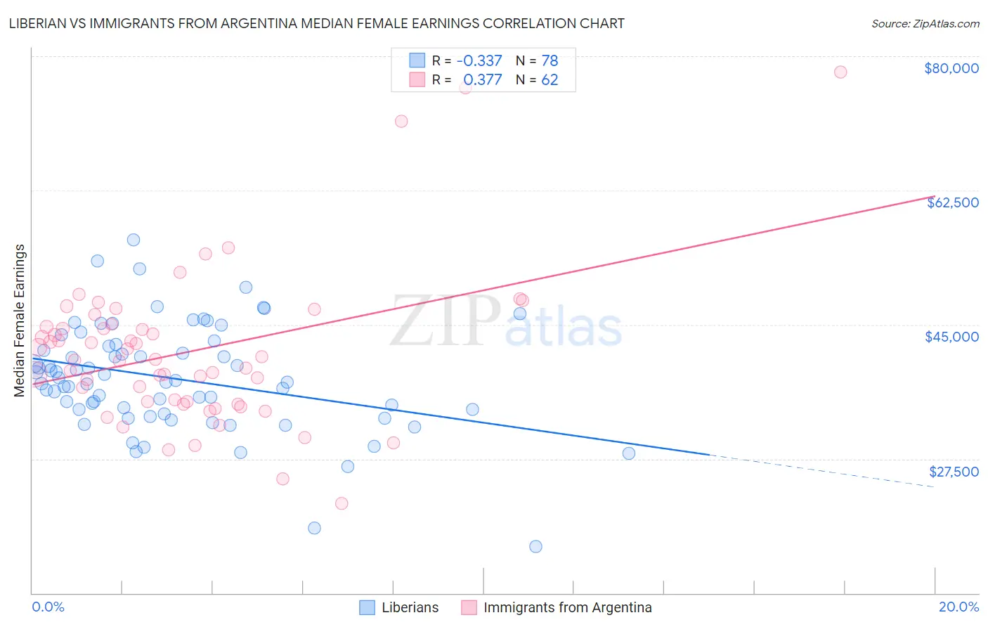 Liberian vs Immigrants from Argentina Median Female Earnings