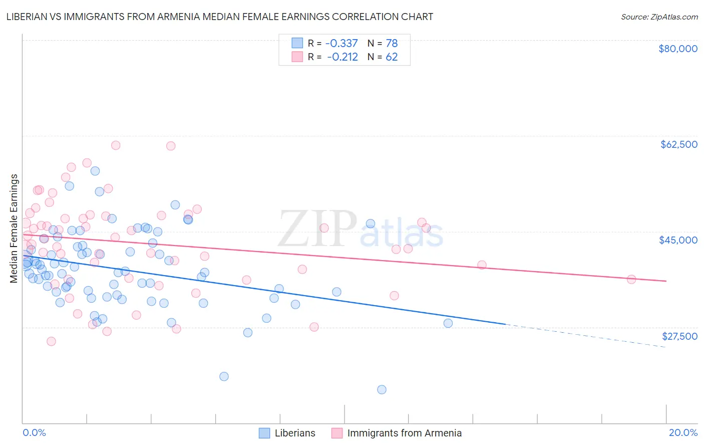 Liberian vs Immigrants from Armenia Median Female Earnings