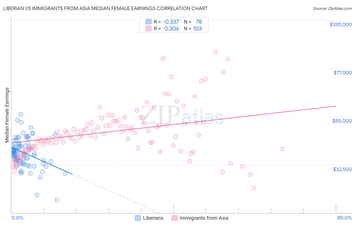 Liberian vs Immigrants from Asia Median Female Earnings