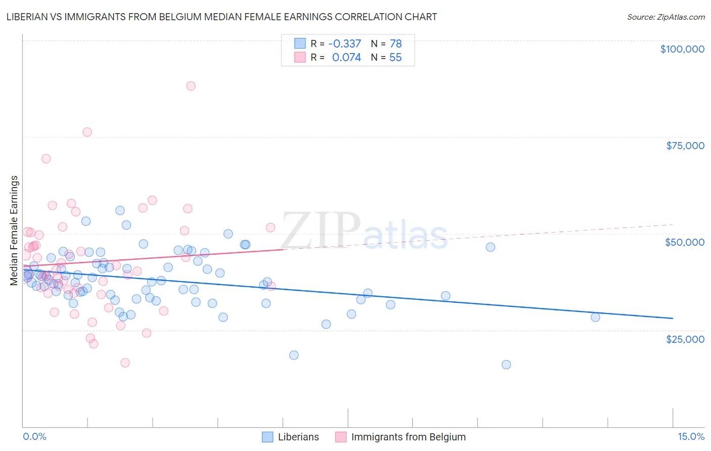 Liberian vs Immigrants from Belgium Median Female Earnings