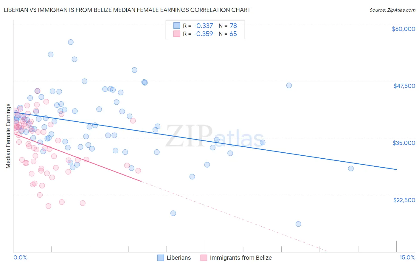 Liberian vs Immigrants from Belize Median Female Earnings