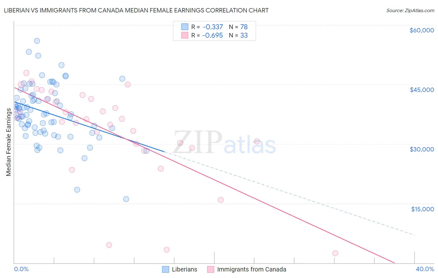 Liberian vs Immigrants from Canada Median Female Earnings