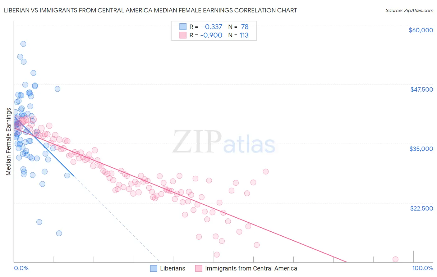 Liberian vs Immigrants from Central America Median Female Earnings