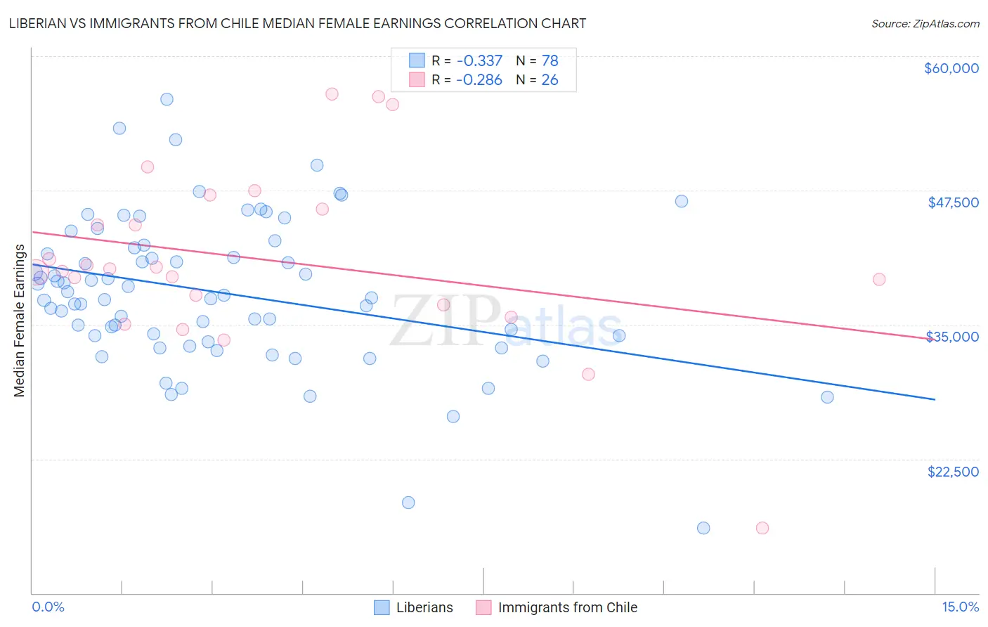 Liberian vs Immigrants from Chile Median Female Earnings