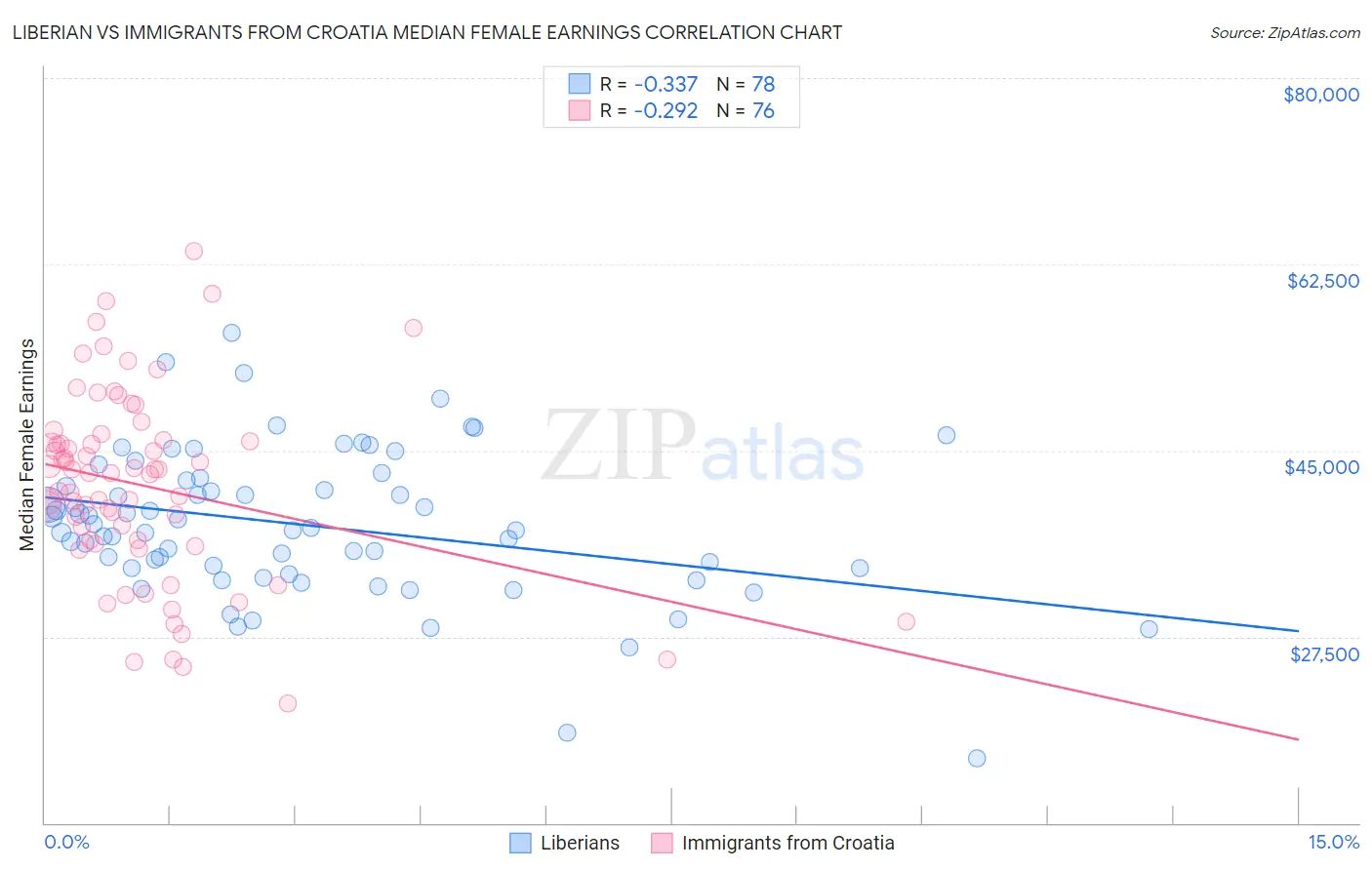 Liberian vs Immigrants from Croatia Median Female Earnings