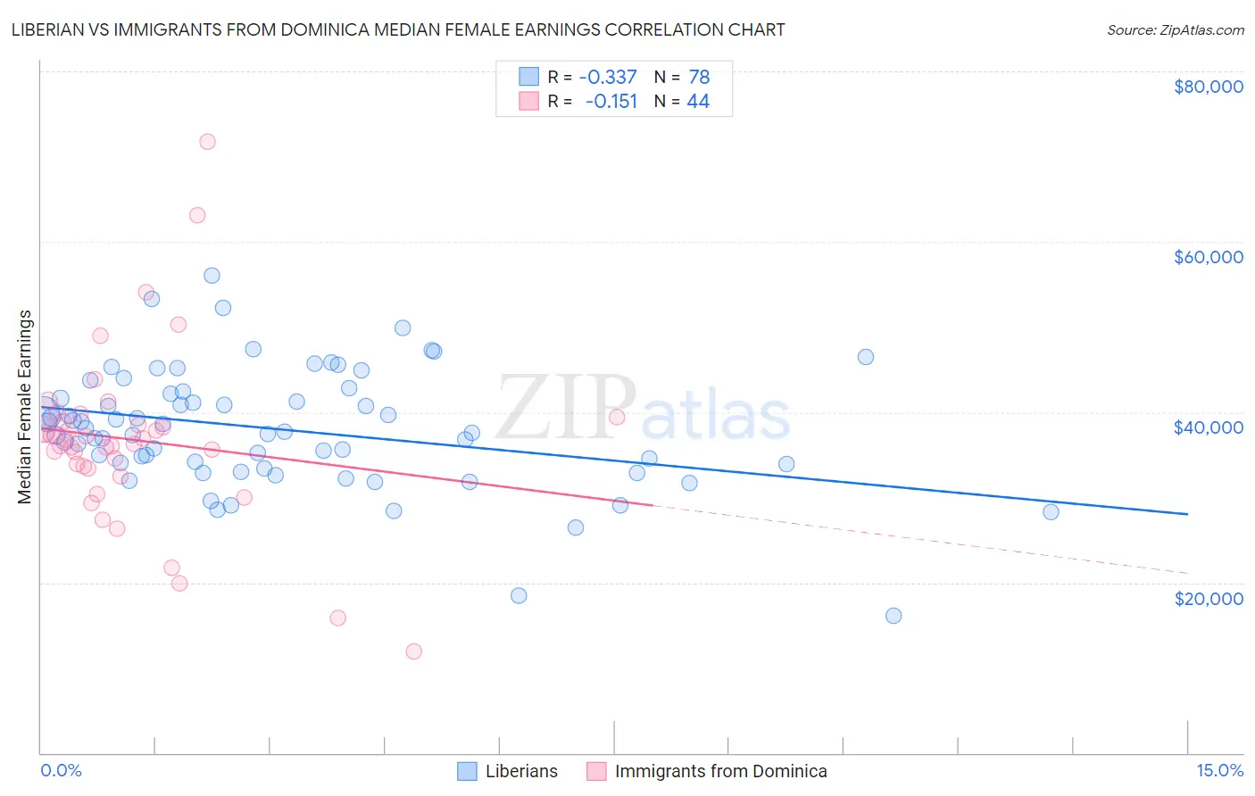 Liberian vs Immigrants from Dominica Median Female Earnings