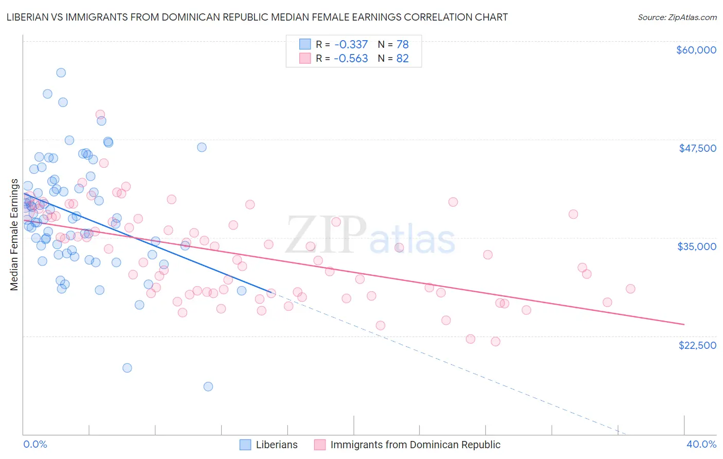 Liberian vs Immigrants from Dominican Republic Median Female Earnings