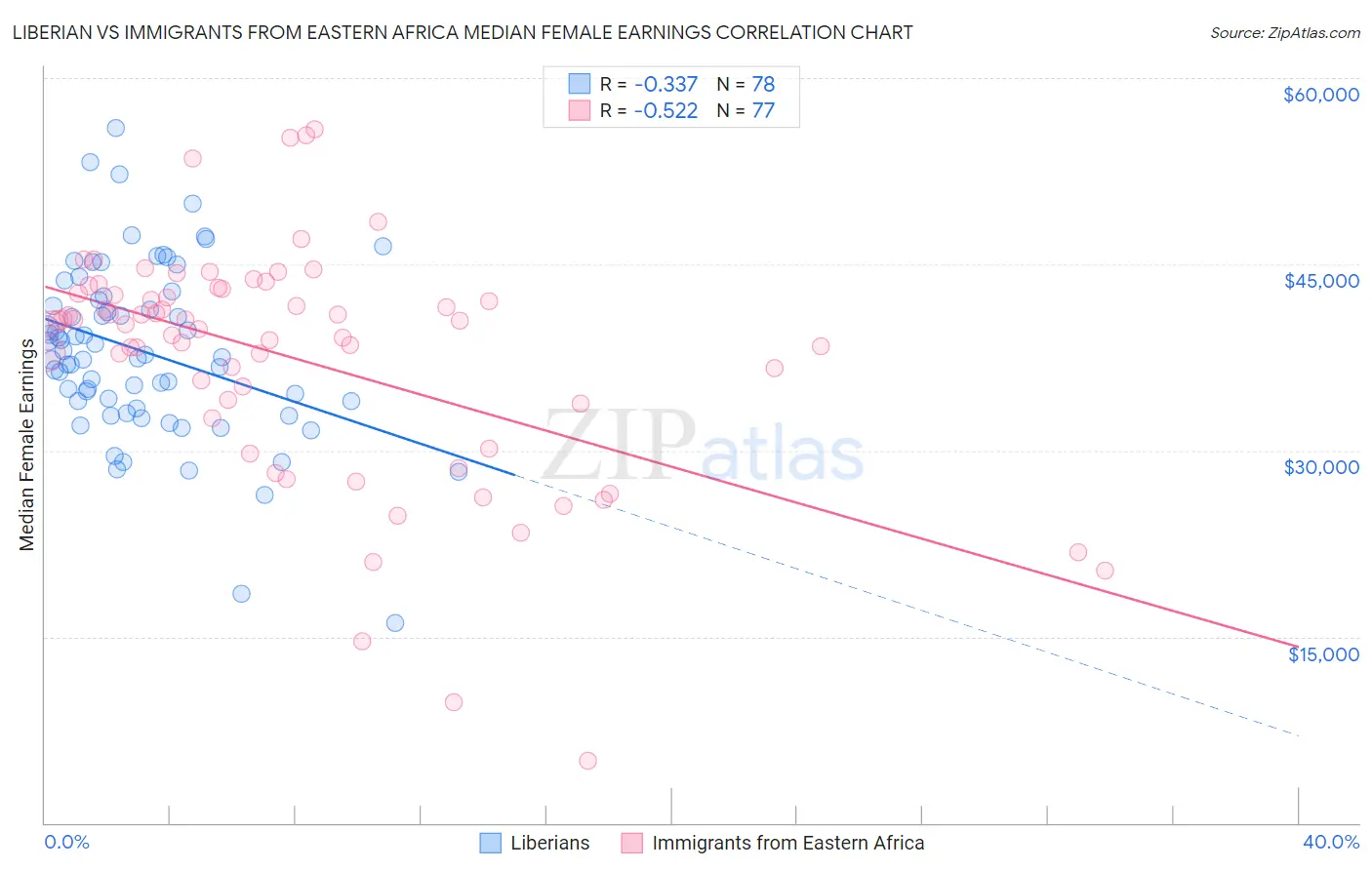 Liberian vs Immigrants from Eastern Africa Median Female Earnings