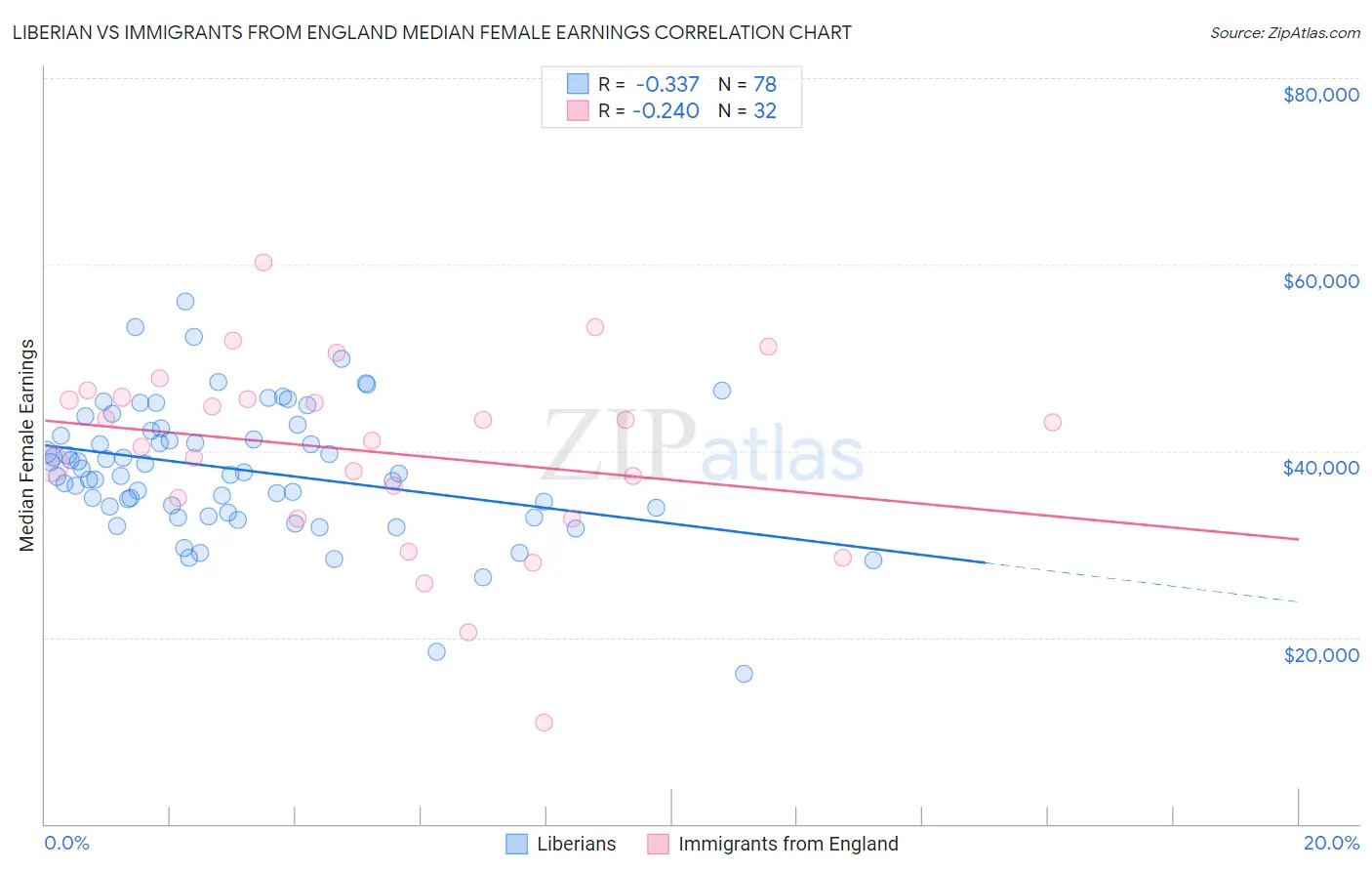 Liberian vs Immigrants from England Median Female Earnings