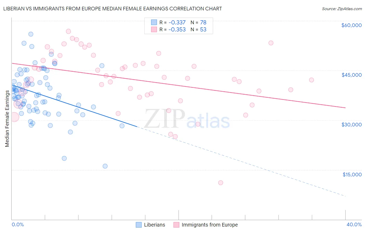 Liberian vs Immigrants from Europe Median Female Earnings