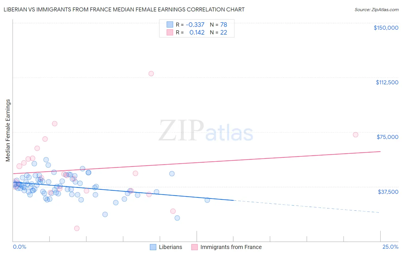 Liberian vs Immigrants from France Median Female Earnings