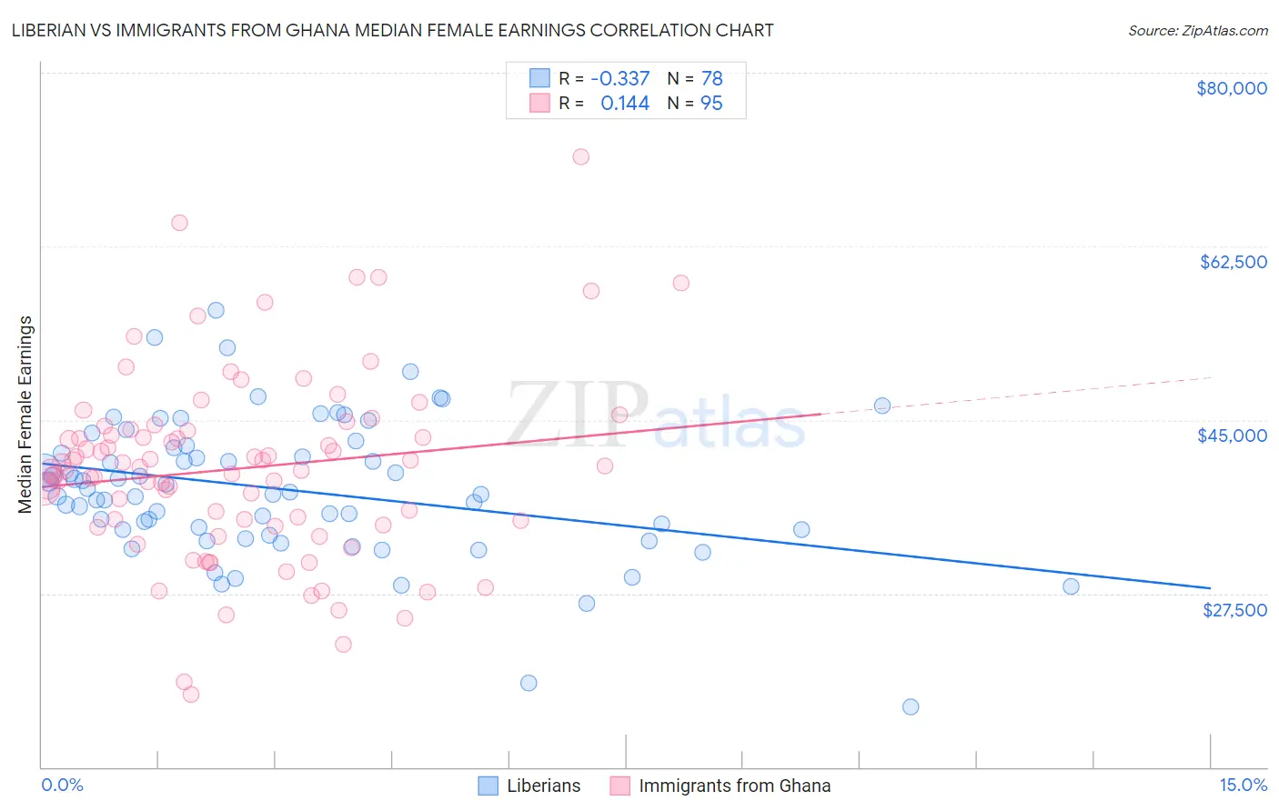 Liberian vs Immigrants from Ghana Median Female Earnings