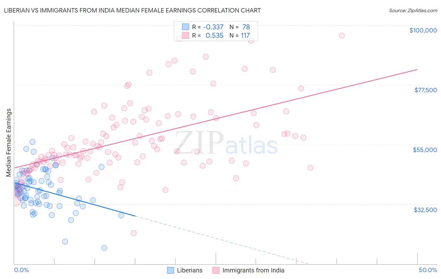 Liberian vs Immigrants from India Median Female Earnings