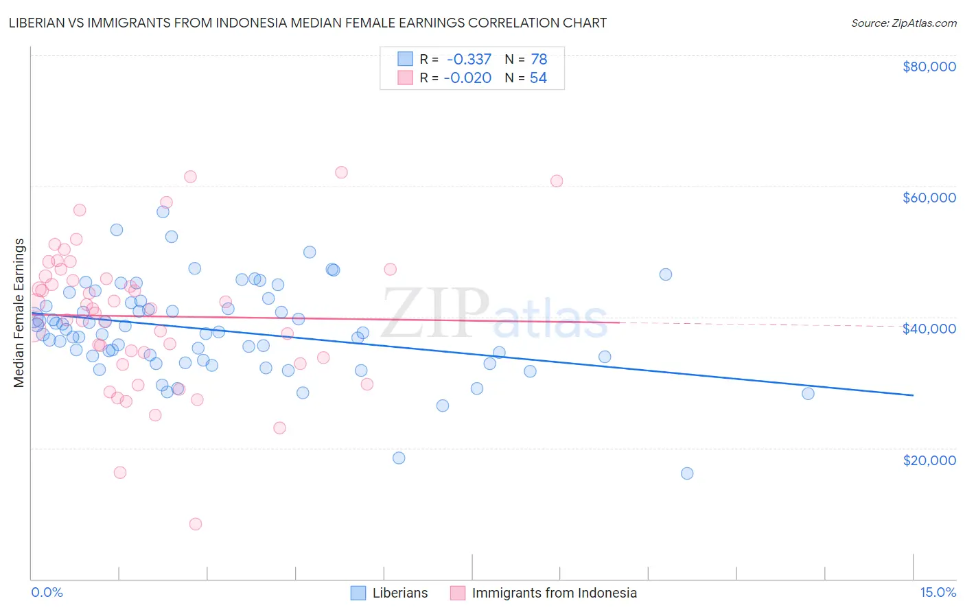 Liberian vs Immigrants from Indonesia Median Female Earnings