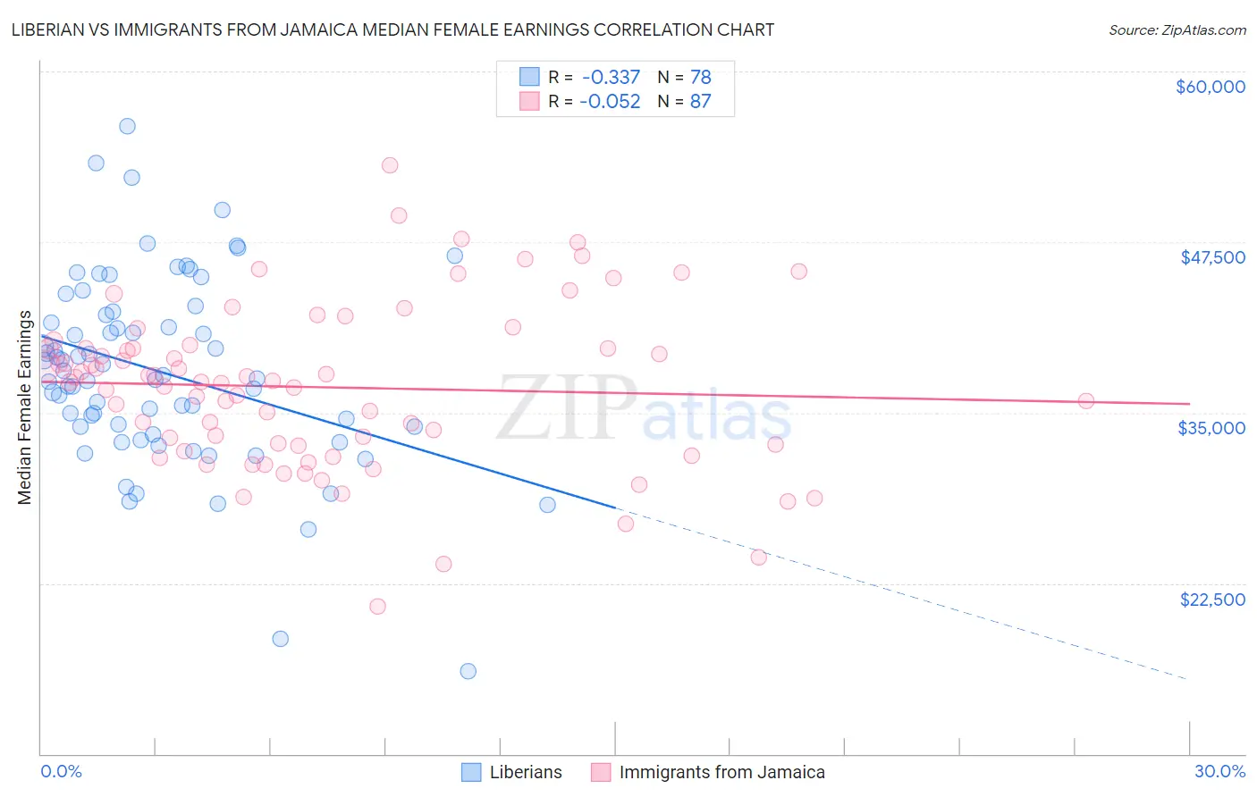 Liberian vs Immigrants from Jamaica Median Female Earnings