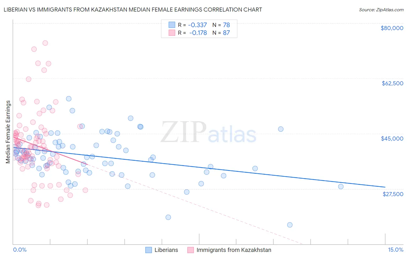 Liberian vs Immigrants from Kazakhstan Median Female Earnings