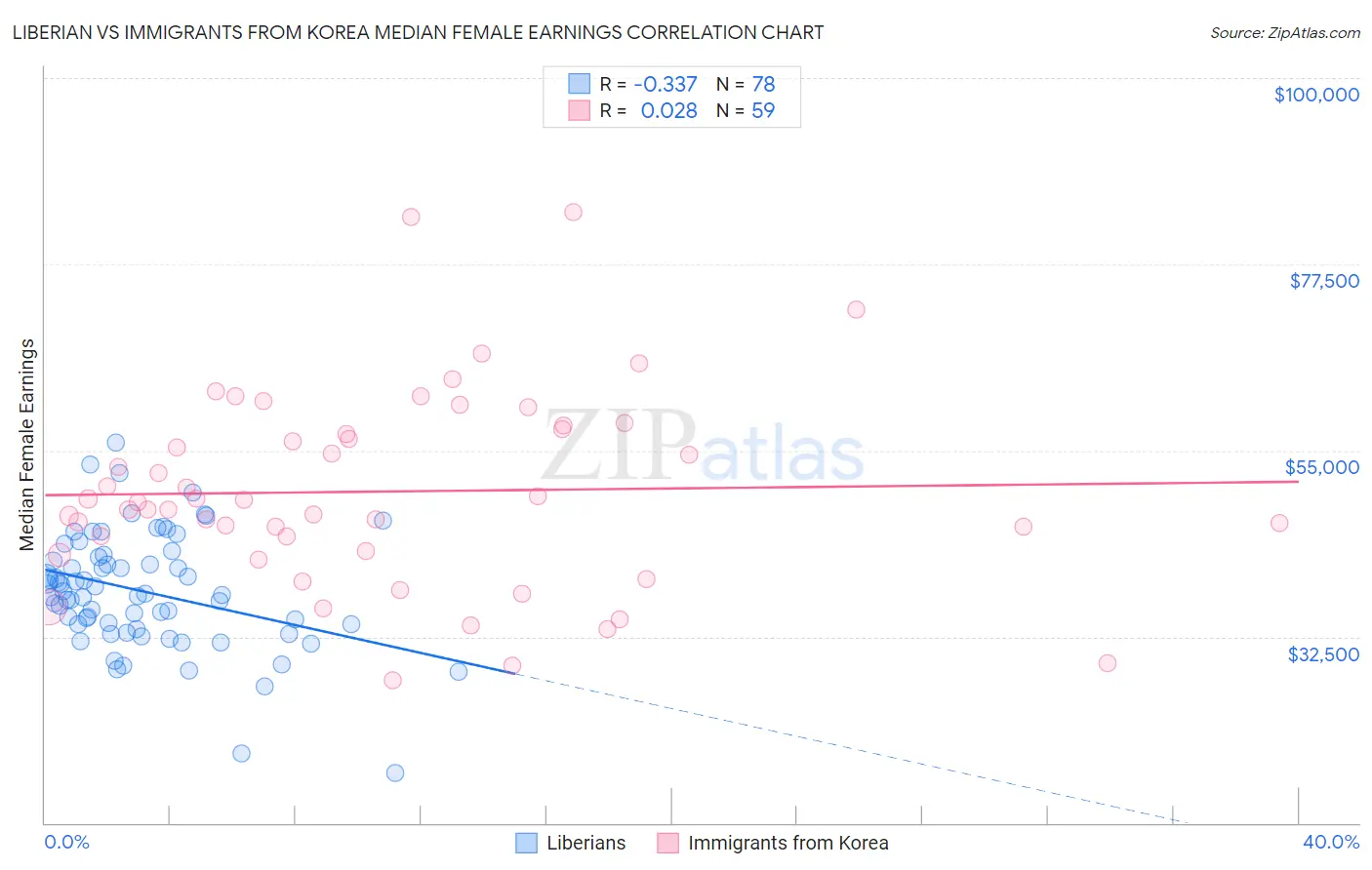 Liberian vs Immigrants from Korea Median Female Earnings