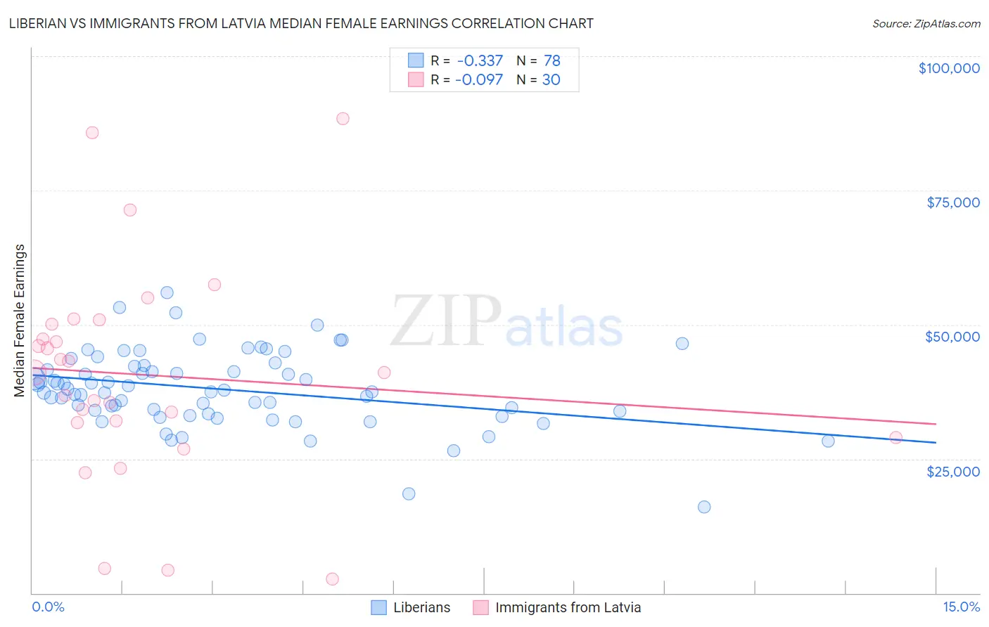 Liberian vs Immigrants from Latvia Median Female Earnings