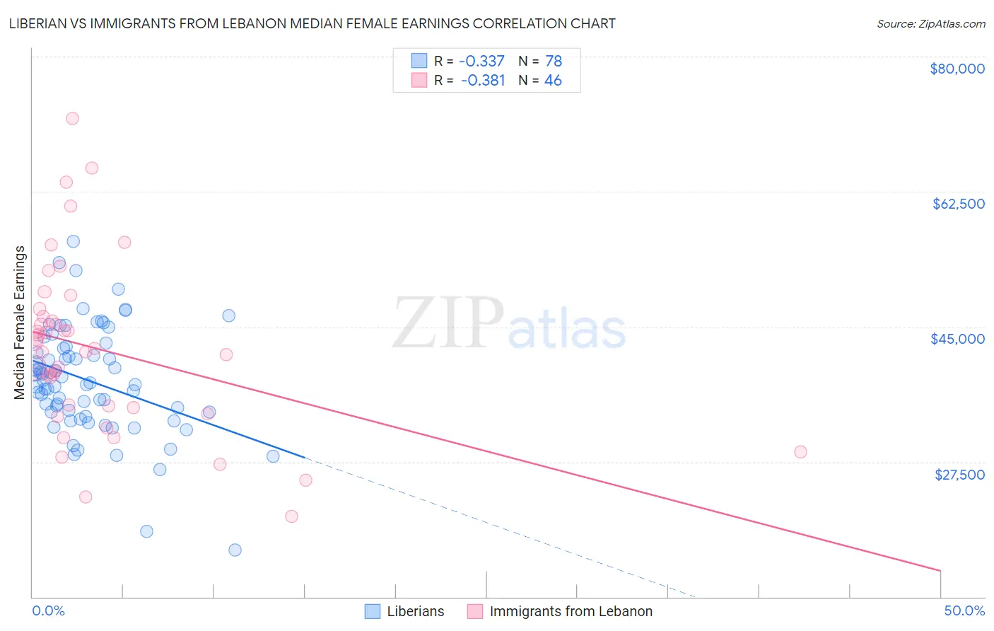 Liberian vs Immigrants from Lebanon Median Female Earnings