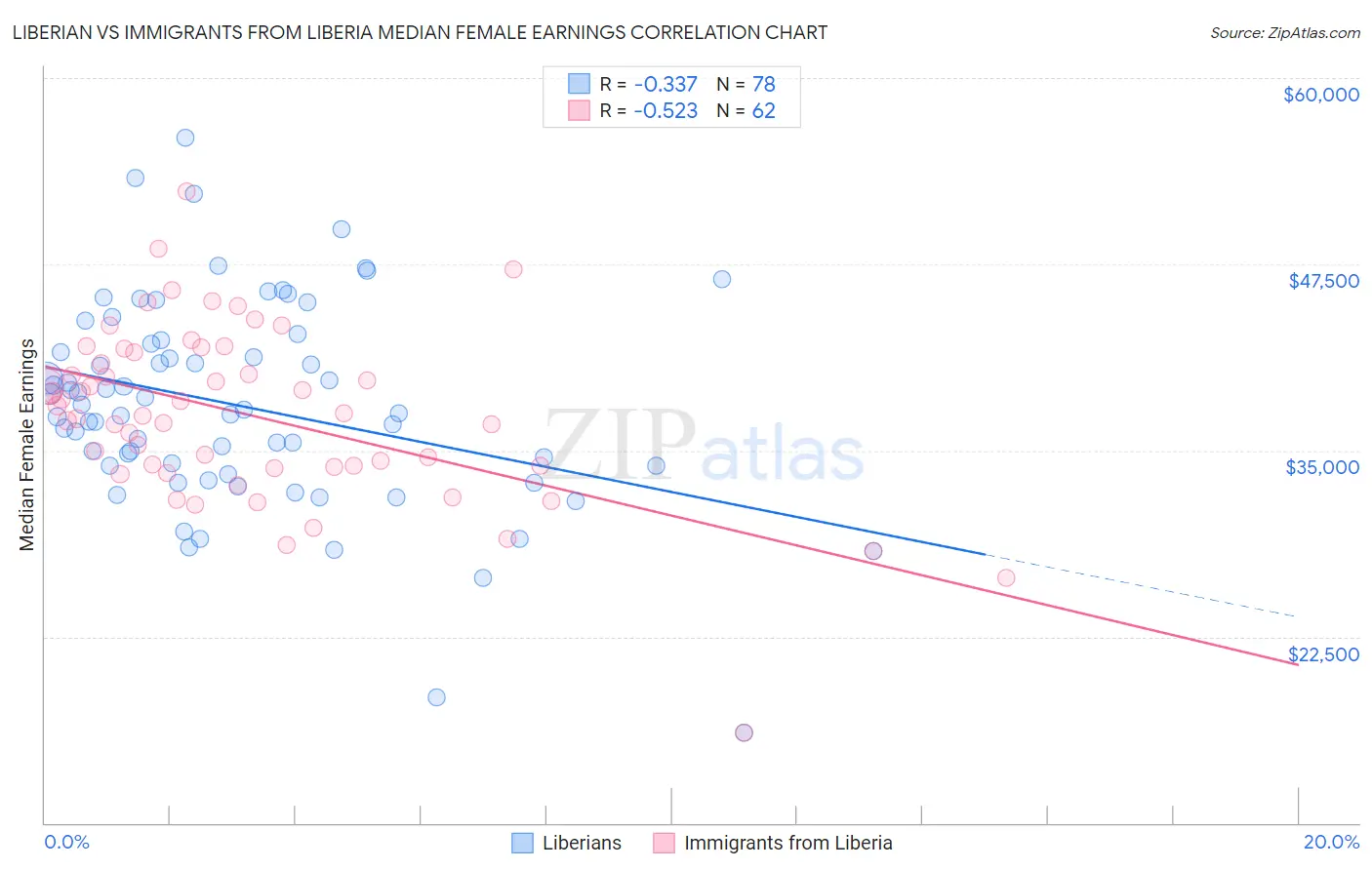 Liberian vs Immigrants from Liberia Median Female Earnings