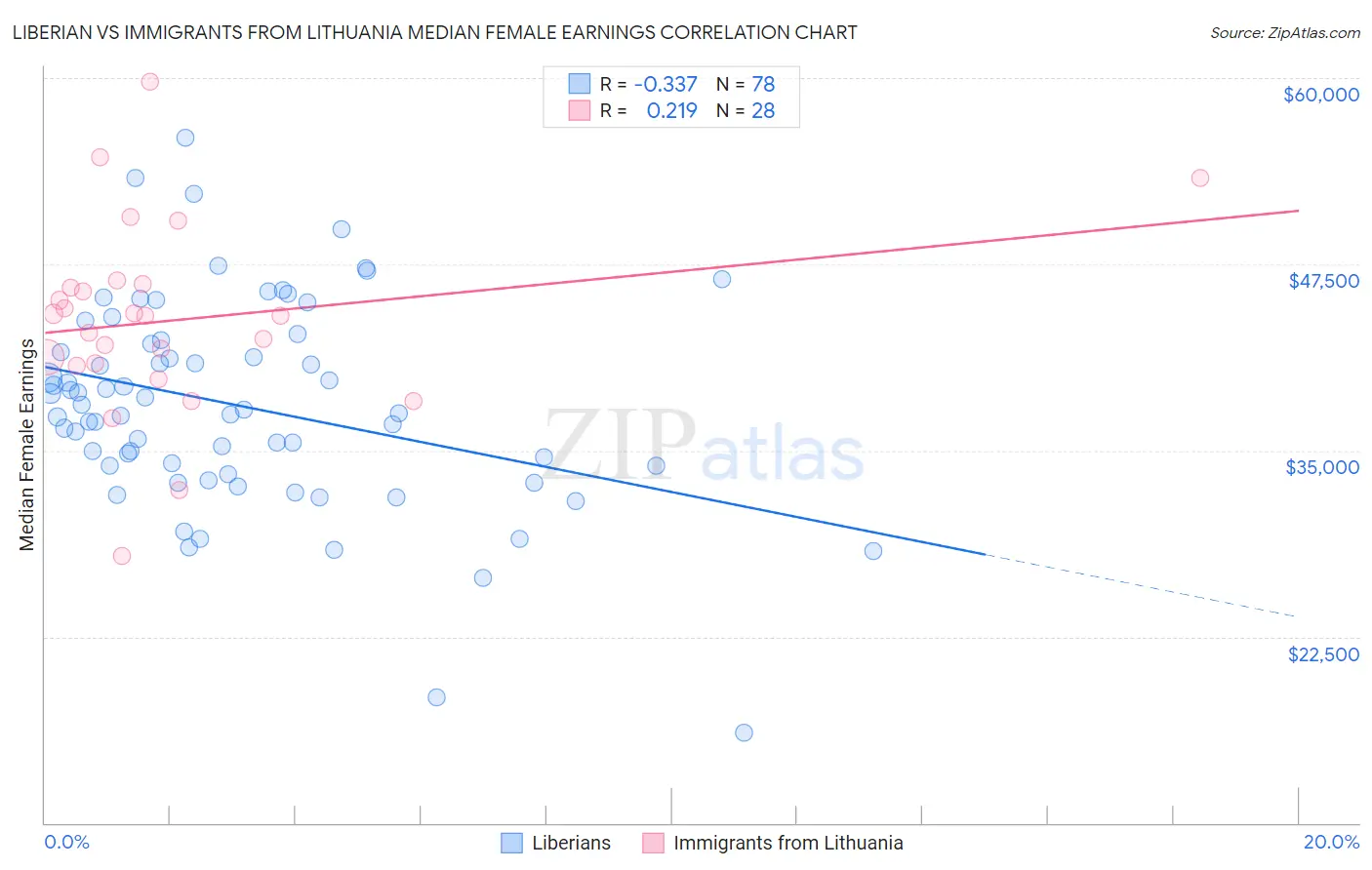 Liberian vs Immigrants from Lithuania Median Female Earnings