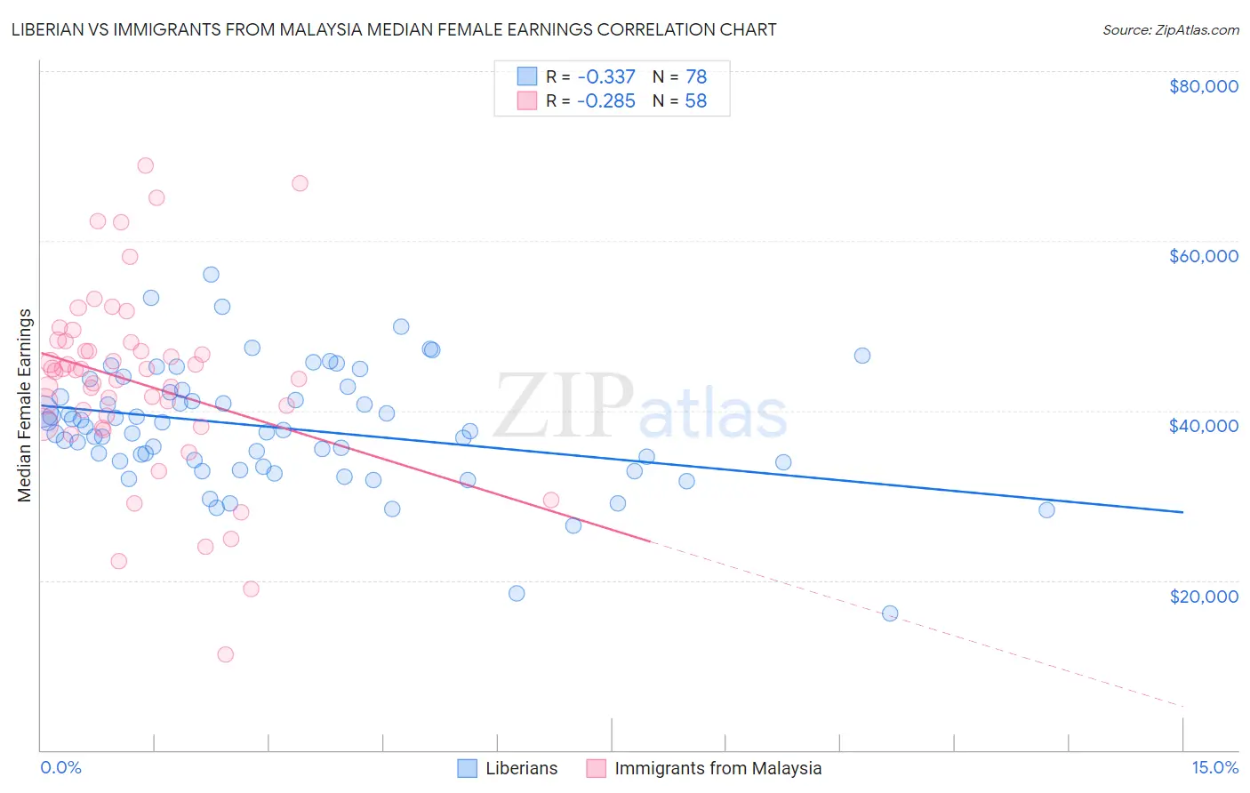 Liberian vs Immigrants from Malaysia Median Female Earnings