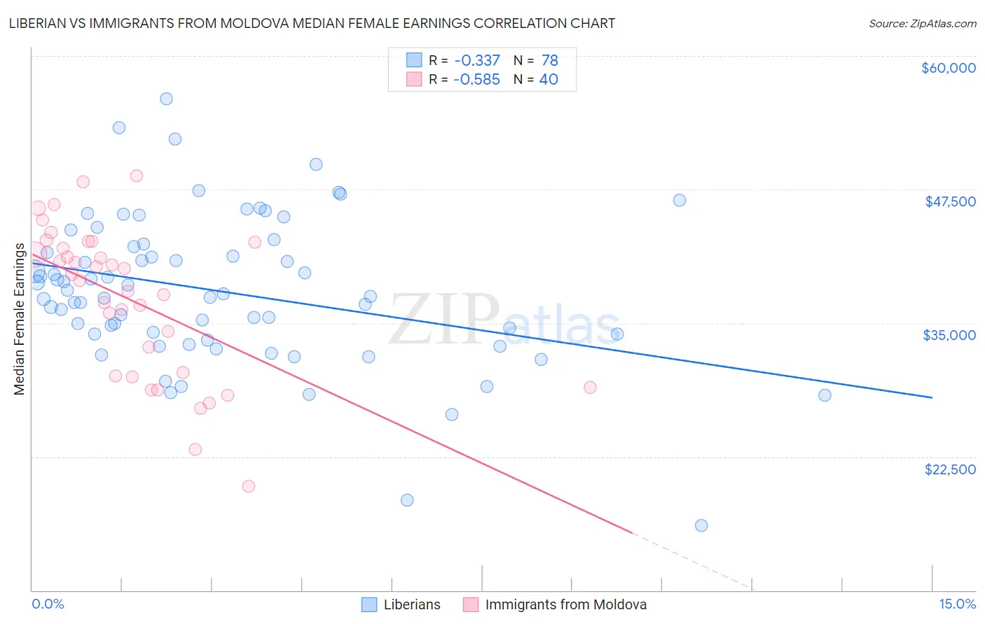 Liberian vs Immigrants from Moldova Median Female Earnings