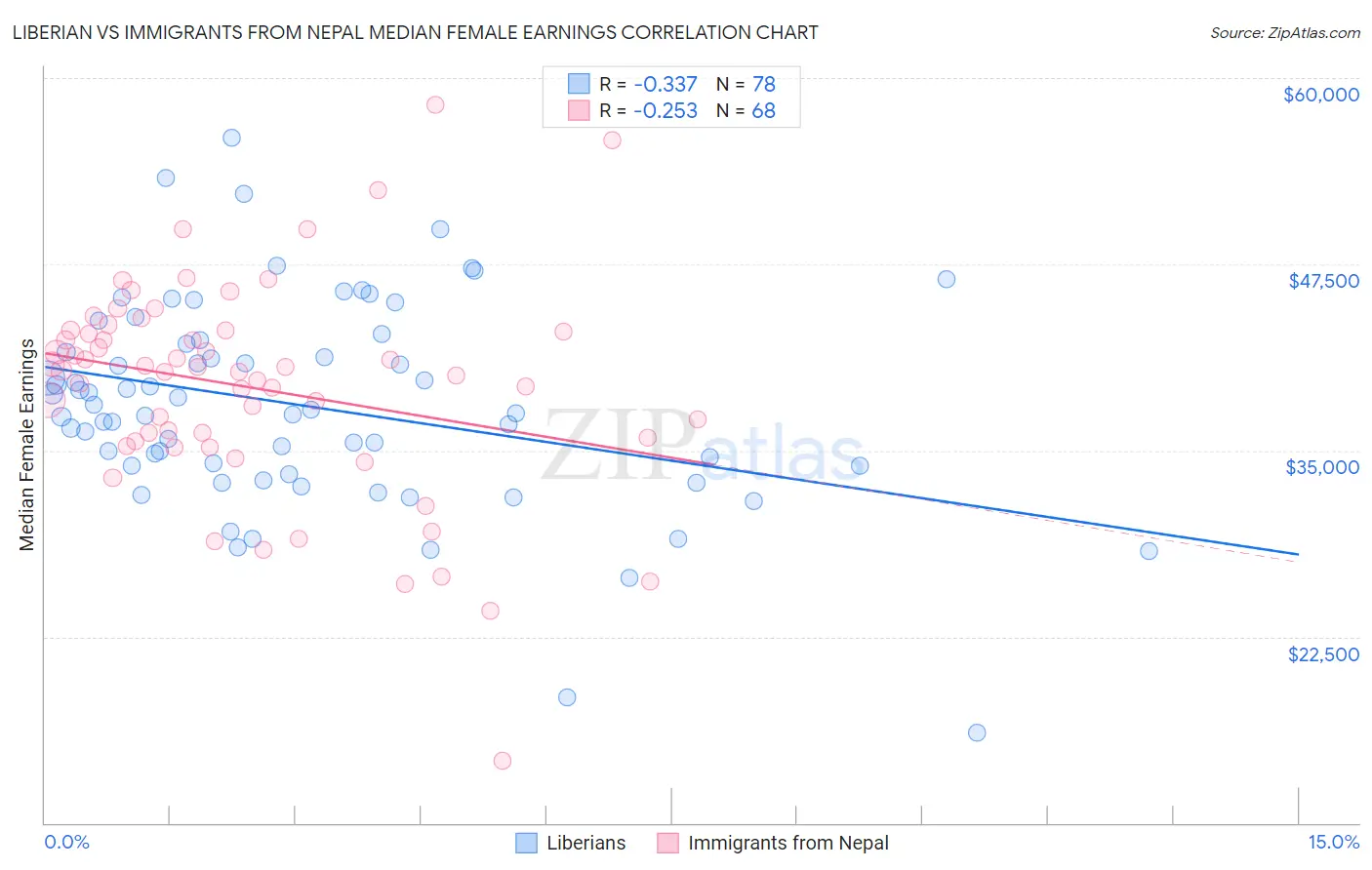 Liberian vs Immigrants from Nepal Median Female Earnings