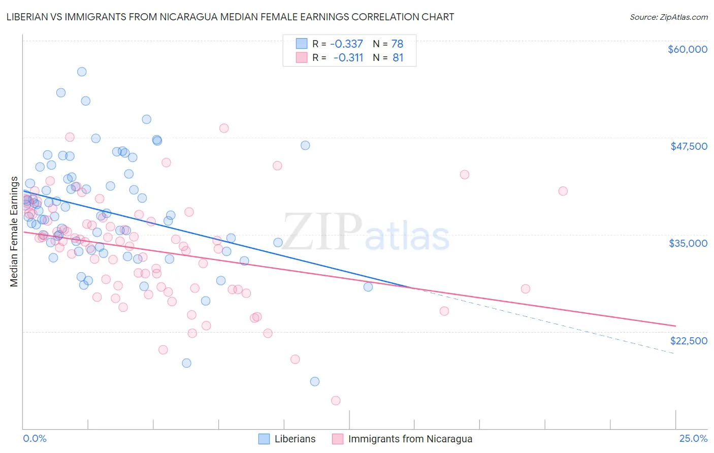 Liberian vs Immigrants from Nicaragua Median Female Earnings