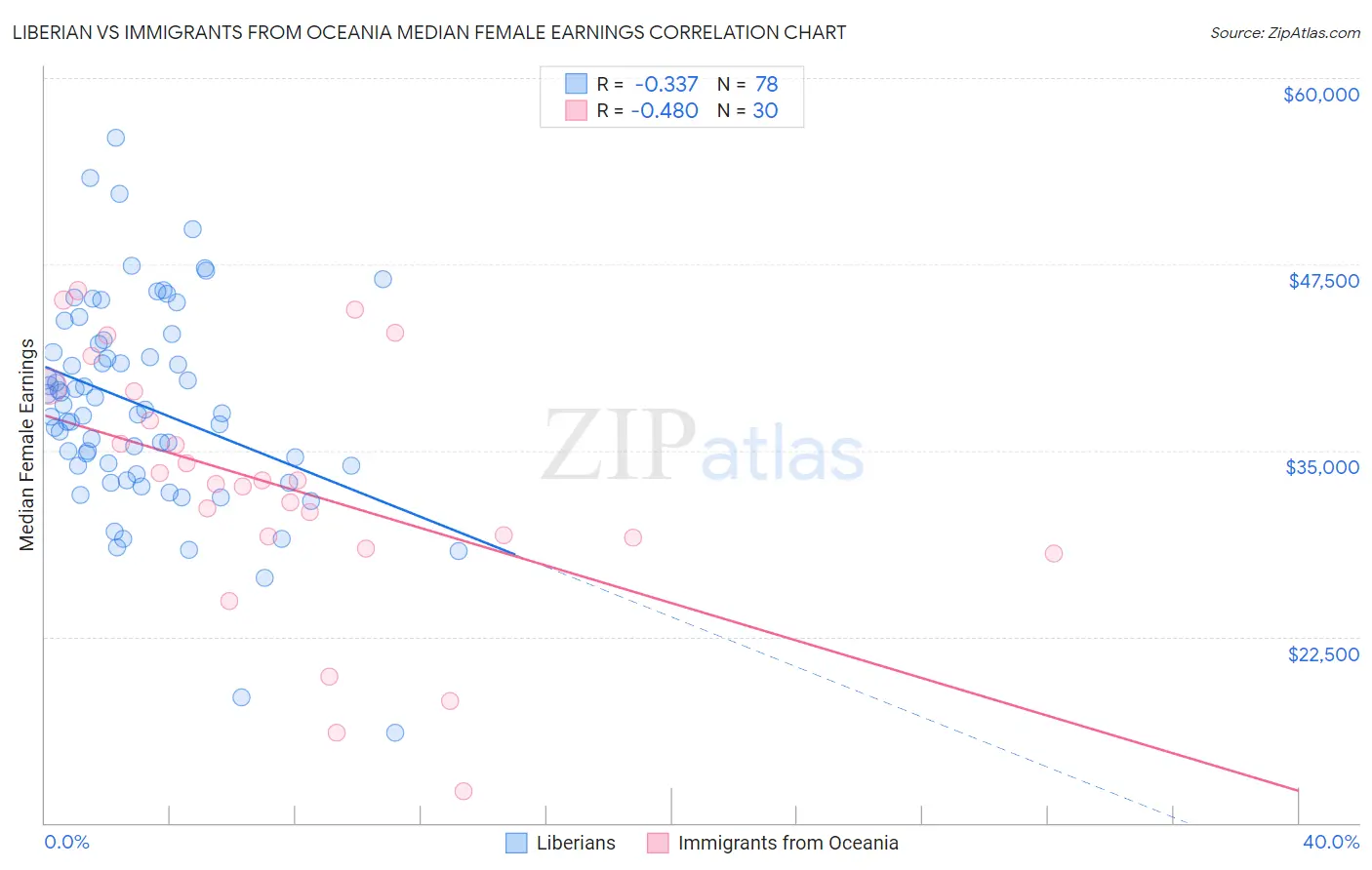 Liberian vs Immigrants from Oceania Median Female Earnings