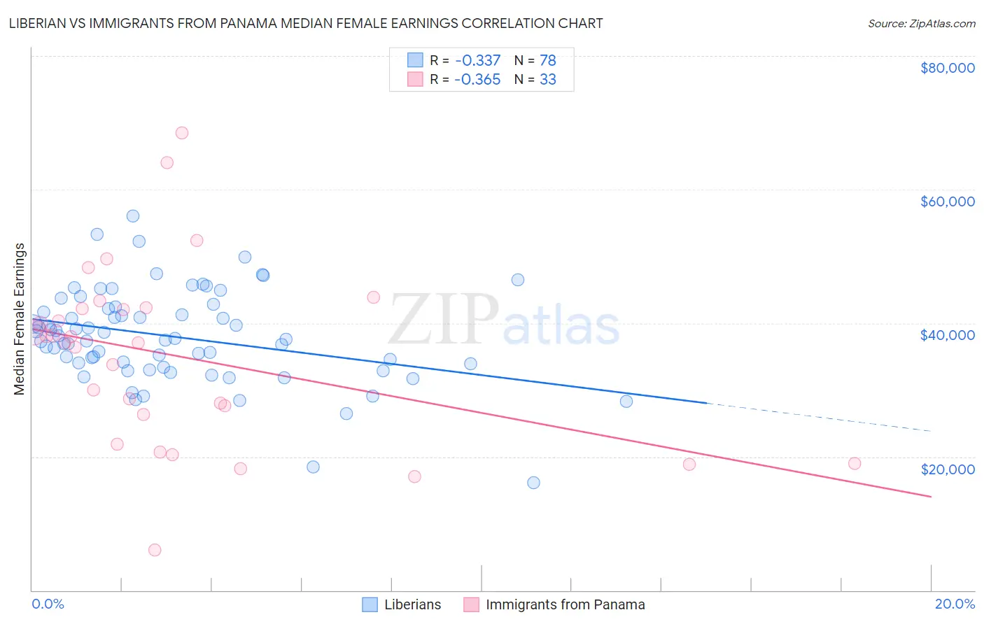 Liberian vs Immigrants from Panama Median Female Earnings