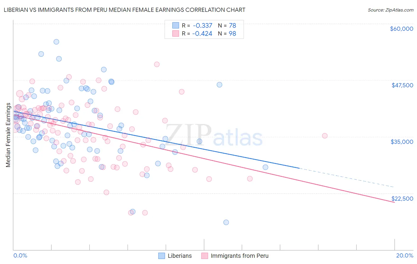 Liberian vs Immigrants from Peru Median Female Earnings