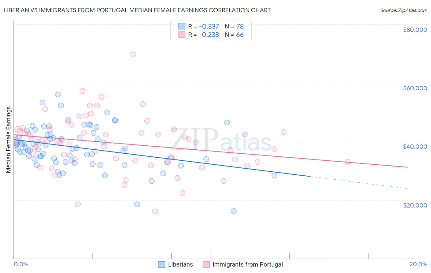 Liberian vs Immigrants from Portugal Median Female Earnings