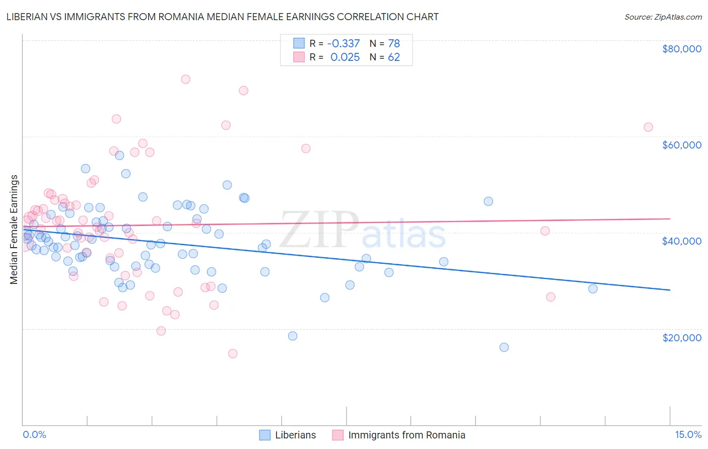 Liberian vs Immigrants from Romania Median Female Earnings