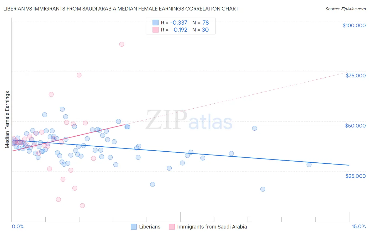 Liberian vs Immigrants from Saudi Arabia Median Female Earnings